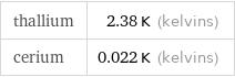 thallium | 2.38 K (kelvins) cerium | 0.022 K (kelvins)