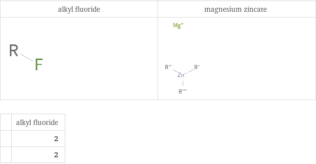   | alkyl fluoride  | 2  | 2