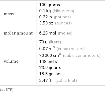 mass | 100 grams 0.1 kg (kilograms) 0.22 lb (pounds) 3.53 oz (ounces) molar amount | 6.25 mol (moles) volume | 70 L (liters) 0.07 m^3 (cubic meters) 70000 cm^3 (cubic centimeters) 148 pints 73.9 quarts 18.5 gallons 2.47 ft^3 (cubic feet) (at STP)