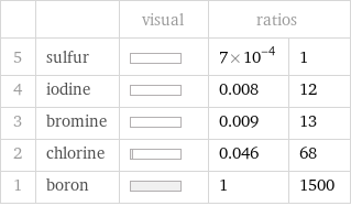  | | visual | ratios |  5 | sulfur | | 7×10^-4 | 1 4 | iodine | | 0.008 | 12 3 | bromine | | 0.009 | 13 2 | chlorine | | 0.046 | 68 1 | boron | | 1 | 1500