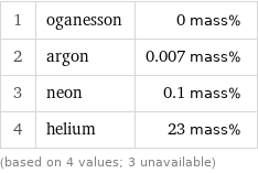 1 | oganesson | 0 mass% 2 | argon | 0.007 mass% 3 | neon | 0.1 mass% 4 | helium | 23 mass% (based on 4 values; 3 unavailable)