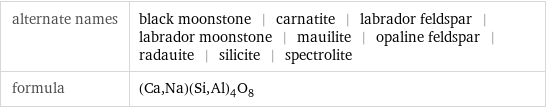 alternate names | black moonstone | carnatite | labrador feldspar | labrador moonstone | mauilite | opaline feldspar | radauite | silicite | spectrolite formula | (Ca, Na)(Si, Al)_4O_8