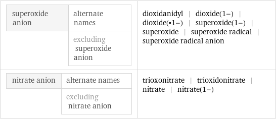 superoxide anion | alternate names  | excluding superoxide anion | dioxidanidyl | dioxide(1-) | dioxide(•1-) | superoxide(1-) | superoxide | superoxide radical | superoxide radical anion nitrate anion | alternate names  | excluding nitrate anion | trioxonitrate | trioxidonitrate | nitrate | nitrate(1-)