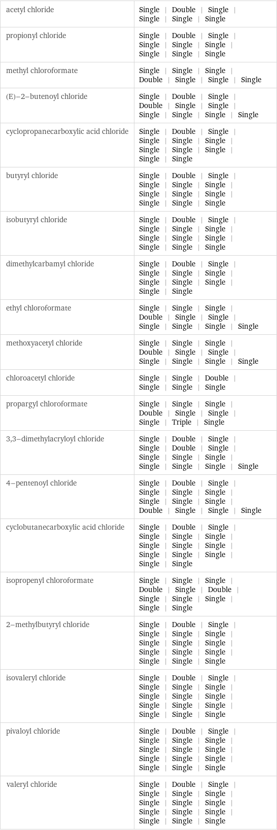 acetyl chloride | Single | Double | Single | Single | Single | Single propionyl chloride | Single | Double | Single | Single | Single | Single | Single | Single | Single methyl chloroformate | Single | Single | Single | Double | Single | Single | Single (E)-2-butenoyl chloride | Single | Double | Single | Double | Single | Single | Single | Single | Single | Single cyclopropanecarboxylic acid chloride | Single | Double | Single | Single | Single | Single | Single | Single | Single | Single | Single butyryl chloride | Single | Double | Single | Single | Single | Single | Single | Single | Single | Single | Single | Single isobutyryl chloride | Single | Double | Single | Single | Single | Single | Single | Single | Single | Single | Single | Single dimethylcarbamyl chloride | Single | Double | Single | Single | Single | Single | Single | Single | Single | Single | Single ethyl chloroformate | Single | Single | Single | Double | Single | Single | Single | Single | Single | Single methoxyacetyl chloride | Single | Single | Single | Double | Single | Single | Single | Single | Single | Single chloroacetyl chloride | Single | Single | Double | Single | Single | Single propargyl chloroformate | Single | Single | Single | Double | Single | Single | Single | Triple | Single 3, 3-dimethylacryloyl chloride | Single | Double | Single | Single | Double | Single | Single | Single | Single | Single | Single | Single | Single 4-pentenoyl chloride | Single | Double | Single | Single | Single | Single | Single | Single | Single | Double | Single | Single | Single cyclobutanecarboxylic acid chloride | Single | Double | Single | Single | Single | Single | Single | Single | Single | Single | Single | Single | Single | Single isopropenyl chloroformate | Single | Single | Single | Double | Single | Double | Single | Single | Single | Single | Single 2-methylbutyryl chloride | Single | Double | Single | Single | Single | Single | Single | Single | Single | Single | Single | Single | Single | Single | Single isovaleryl chloride | Single | Double | Single | Single | Single | Single | Single | Single | Single | Single | Single | Single | Single | Single | Single pivaloyl chloride | Single | Double | Single | Single | Single | Single | Single | Single | Single | Single | Single | Single | Single | Single | Single valeryl chloride | Single | Double | Single | Single | Single | Single | Single | Single | Single | Single | Single | Single | Single | Single | Single