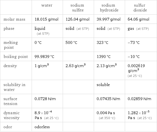  | water | sodium sulfite | sodium hydroxide | sulfur dioxide molar mass | 18.015 g/mol | 126.04 g/mol | 39.997 g/mol | 64.06 g/mol phase | liquid (at STP) | solid (at STP) | solid (at STP) | gas (at STP) melting point | 0 °C | 500 °C | 323 °C | -73 °C boiling point | 99.9839 °C | | 1390 °C | -10 °C density | 1 g/cm^3 | 2.63 g/cm^3 | 2.13 g/cm^3 | 0.002619 g/cm^3 (at 25 °C) solubility in water | | | soluble |  surface tension | 0.0728 N/m | | 0.07435 N/m | 0.02859 N/m dynamic viscosity | 8.9×10^-4 Pa s (at 25 °C) | | 0.004 Pa s (at 350 °C) | 1.282×10^-5 Pa s (at 25 °C) odor | odorless | | | 