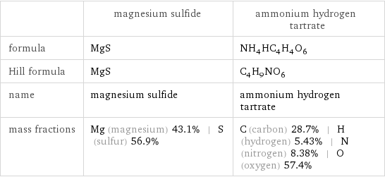  | magnesium sulfide | ammonium hydrogen tartrate formula | MgS | NH_4HC_4H_4O_6 Hill formula | MgS | C_4H_9NO_6 name | magnesium sulfide | ammonium hydrogen tartrate mass fractions | Mg (magnesium) 43.1% | S (sulfur) 56.9% | C (carbon) 28.7% | H (hydrogen) 5.43% | N (nitrogen) 8.38% | O (oxygen) 57.4%