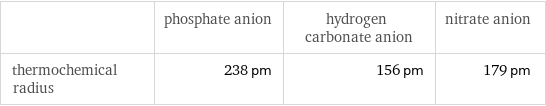  | phosphate anion | hydrogen carbonate anion | nitrate anion thermochemical radius | 238 pm | 156 pm | 179 pm