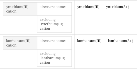 ytterbium(III) cation | alternate names  | excluding ytterbium(III) cation | ytterbium(III) | ytterbium(3+) lanthanum(III) cation | alternate names  | excluding lanthanum(III) cation | lanthanum(III) | lanthanum(3+)