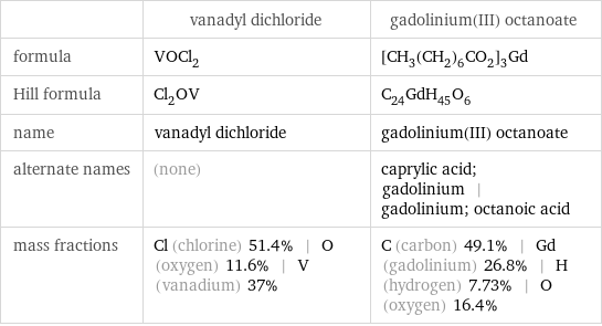  | vanadyl dichloride | gadolinium(III) octanoate formula | VOCl_2 | [CH_3(CH_2)_6CO_2]_3Gd Hill formula | Cl_2OV | C_24GdH_45O_6 name | vanadyl dichloride | gadolinium(III) octanoate alternate names | (none) | caprylic acid; gadolinium | gadolinium; octanoic acid mass fractions | Cl (chlorine) 51.4% | O (oxygen) 11.6% | V (vanadium) 37% | C (carbon) 49.1% | Gd (gadolinium) 26.8% | H (hydrogen) 7.73% | O (oxygen) 16.4%