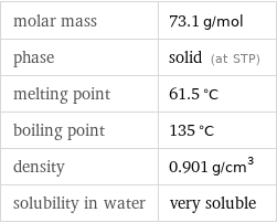 molar mass | 73.1 g/mol phase | solid (at STP) melting point | 61.5 °C boiling point | 135 °C density | 0.901 g/cm^3 solubility in water | very soluble