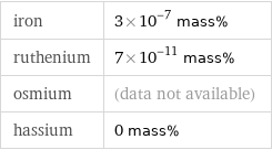 iron | 3×10^-7 mass% ruthenium | 7×10^-11 mass% osmium | (data not available) hassium | 0 mass%