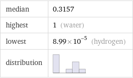 median | 0.3157 highest | 1 (water) lowest | 8.99×10^-5 (hydrogen) distribution | 