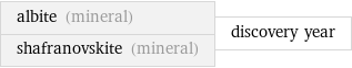 albite (mineral) shafranovskite (mineral) | discovery year