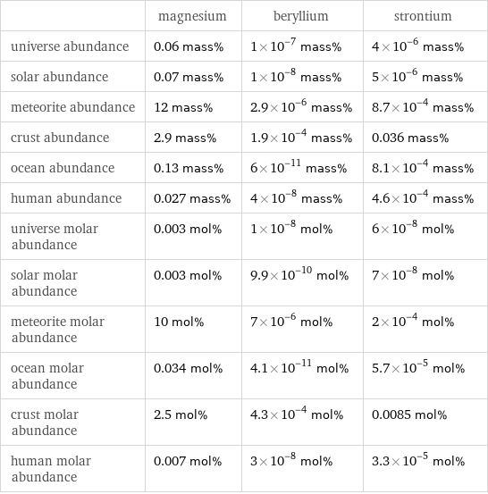  | magnesium | beryllium | strontium universe abundance | 0.06 mass% | 1×10^-7 mass% | 4×10^-6 mass% solar abundance | 0.07 mass% | 1×10^-8 mass% | 5×10^-6 mass% meteorite abundance | 12 mass% | 2.9×10^-6 mass% | 8.7×10^-4 mass% crust abundance | 2.9 mass% | 1.9×10^-4 mass% | 0.036 mass% ocean abundance | 0.13 mass% | 6×10^-11 mass% | 8.1×10^-4 mass% human abundance | 0.027 mass% | 4×10^-8 mass% | 4.6×10^-4 mass% universe molar abundance | 0.003 mol% | 1×10^-8 mol% | 6×10^-8 mol% solar molar abundance | 0.003 mol% | 9.9×10^-10 mol% | 7×10^-8 mol% meteorite molar abundance | 10 mol% | 7×10^-6 mol% | 2×10^-4 mol% ocean molar abundance | 0.034 mol% | 4.1×10^-11 mol% | 5.7×10^-5 mol% crust molar abundance | 2.5 mol% | 4.3×10^-4 mol% | 0.0085 mol% human molar abundance | 0.007 mol% | 3×10^-8 mol% | 3.3×10^-5 mol%