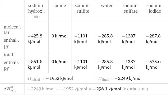  | sodium hydroxide | iodine | sodium sulfite | water | sodium sulfate | sodium iodide molecular enthalpy | -425.8 kJ/mol | 0 kJ/mol | -1101 kJ/mol | -285.8 kJ/mol | -1387 kJ/mol | -287.8 kJ/mol total enthalpy | -851.6 kJ/mol | 0 kJ/mol | -1101 kJ/mol | -285.8 kJ/mol | -1387 kJ/mol | -575.6 kJ/mol  | H_initial = -1952 kJ/mol | | | H_final = -2249 kJ/mol | |  ΔH_rxn^0 | -2249 kJ/mol - -1952 kJ/mol = -296.1 kJ/mol (exothermic) | | | | |  