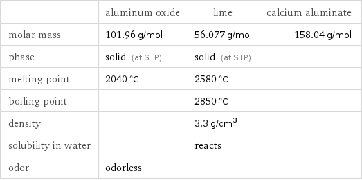  | aluminum oxide | lime | calcium aluminate molar mass | 101.96 g/mol | 56.077 g/mol | 158.04 g/mol phase | solid (at STP) | solid (at STP) |  melting point | 2040 °C | 2580 °C |  boiling point | | 2850 °C |  density | | 3.3 g/cm^3 |  solubility in water | | reacts |  odor | odorless | | 