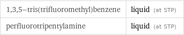 1, 3, 5-tris(trifluoromethyl)benzene | liquid (at STP) perfluorotripentylamine | liquid (at STP)