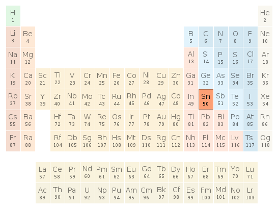 Periodic table location