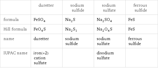  | duretter | sodium sulfide | sodium sulfate | ferrous sulfide formula | FeSO_4 | Na_2S | Na_2SO_4 | FeS Hill formula | FeO_4S | Na_2S_1 | Na_2O_4S | FeS name | duretter | sodium sulfide | sodium sulfate | ferrous sulfide IUPAC name | iron(+2) cation sulfate | | disodium sulfate | 