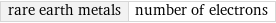 rare earth metals | number of electrons