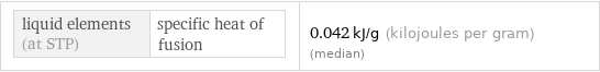 liquid elements (at STP) | specific heat of fusion | 0.042 kJ/g (kilojoules per gram) (median)