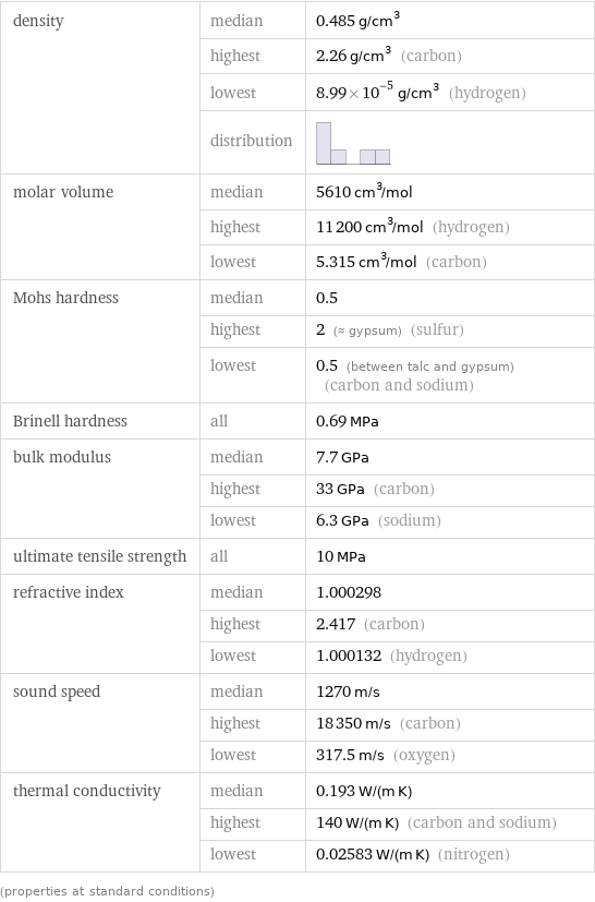 density | median | 0.485 g/cm^3  | highest | 2.26 g/cm^3 (carbon)  | lowest | 8.99×10^-5 g/cm^3 (hydrogen)  | distribution |  molar volume | median | 5610 cm^3/mol  | highest | 11200 cm^3/mol (hydrogen)  | lowest | 5.315 cm^3/mol (carbon) Mohs hardness | median | 0.5  | highest | 2 (≈ gypsum) (sulfur)  | lowest | 0.5 (between talc and gypsum) (carbon and sodium) Brinell hardness | all | 0.69 MPa bulk modulus | median | 7.7 GPa  | highest | 33 GPa (carbon)  | lowest | 6.3 GPa (sodium) ultimate tensile strength | all | 10 MPa refractive index | median | 1.000298  | highest | 2.417 (carbon)  | lowest | 1.000132 (hydrogen) sound speed | median | 1270 m/s  | highest | 18350 m/s (carbon)  | lowest | 317.5 m/s (oxygen) thermal conductivity | median | 0.193 W/(m K)  | highest | 140 W/(m K) (carbon and sodium)  | lowest | 0.02583 W/(m K) (nitrogen) (properties at standard conditions)