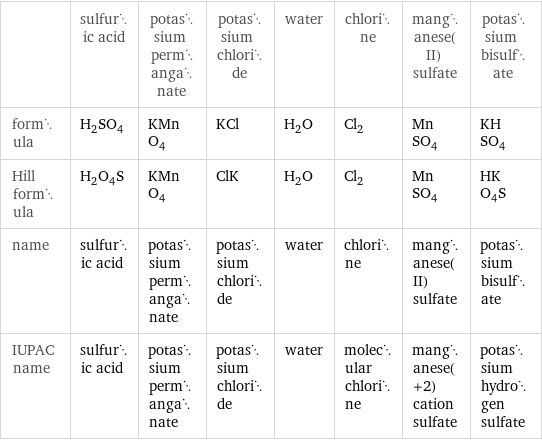  | sulfuric acid | potassium permanganate | potassium chloride | water | chlorine | manganese(II) sulfate | potassium bisulfate formula | H_2SO_4 | KMnO_4 | KCl | H_2O | Cl_2 | MnSO_4 | KHSO_4 Hill formula | H_2O_4S | KMnO_4 | ClK | H_2O | Cl_2 | MnSO_4 | HKO_4S name | sulfuric acid | potassium permanganate | potassium chloride | water | chlorine | manganese(II) sulfate | potassium bisulfate IUPAC name | sulfuric acid | potassium permanganate | potassium chloride | water | molecular chlorine | manganese(+2) cation sulfate | potassium hydrogen sulfate