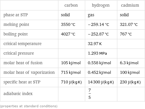  | carbon | hydrogen | cadmium phase at STP | solid | gas | solid melting point | 3550 °C | -259.14 °C | 321.07 °C boiling point | 4027 °C | -252.87 °C | 767 °C critical temperature | | 32.97 K |  critical pressure | | 1.293 MPa |  molar heat of fusion | 105 kJ/mol | 0.558 kJ/mol | 6.3 kJ/mol molar heat of vaporization | 715 kJ/mol | 0.452 kJ/mol | 100 kJ/mol specific heat at STP | 710 J/(kg K) | 14300 J/(kg K) | 230 J/(kg K) adiabatic index | | 7/5 |  (properties at standard conditions)