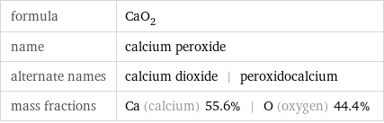 formula | CaO_2 name | calcium peroxide alternate names | calcium dioxide | peroxidocalcium mass fractions | Ca (calcium) 55.6% | O (oxygen) 44.4%