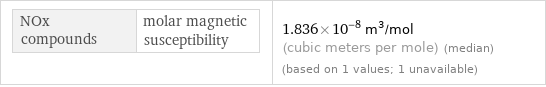 NOx compounds | molar magnetic susceptibility | 1.836×10^-8 m^3/mol (cubic meters per mole) (median) (based on 1 values; 1 unavailable)