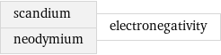 scandium neodymium | electronegativity