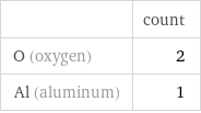  | count O (oxygen) | 2 Al (aluminum) | 1