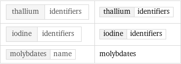 thallium | identifiers | thallium | identifiers iodine | identifiers | iodine | identifiers molybdates | name | molybdates