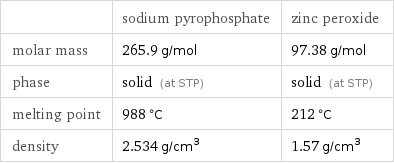  | sodium pyrophosphate | zinc peroxide molar mass | 265.9 g/mol | 97.38 g/mol phase | solid (at STP) | solid (at STP) melting point | 988 °C | 212 °C density | 2.534 g/cm^3 | 1.57 g/cm^3