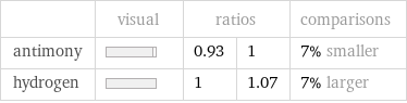  | visual | ratios | | comparisons antimony | | 0.93 | 1 | 7% smaller hydrogen | | 1 | 1.07 | 7% larger