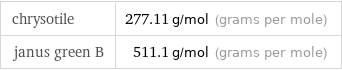 chrysotile | 277.11 g/mol (grams per mole) janus green B | 511.1 g/mol (grams per mole)