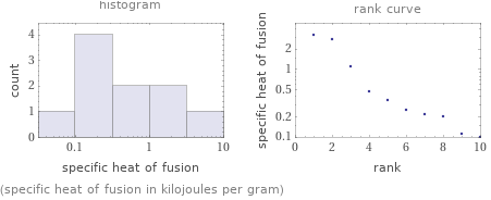   (specific heat of fusion in kilojoules per gram)