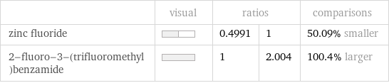  | visual | ratios | | comparisons zinc fluoride | | 0.4991 | 1 | 50.09% smaller 2-fluoro-3-(trifluoromethyl)benzamide | | 1 | 2.004 | 100.4% larger