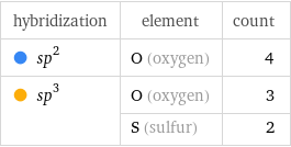 hybridization | element | count  sp^2 | O (oxygen) | 4  sp^3 | O (oxygen) | 3  | S (sulfur) | 2