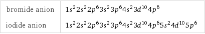 bromide anion | 1s^22s^22p^63s^23p^64s^23d^104p^6 iodide anion | 1s^22s^22p^63s^23p^64s^23d^104p^65s^24d^105p^6