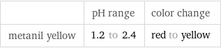  | pH range | color change metanil yellow | 1.2 to 2.4 | red to yellow