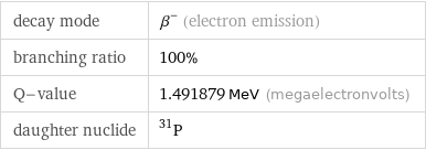 decay mode | β^- (electron emission) branching ratio | 100% Q-value | 1.491879 MeV (megaelectronvolts) daughter nuclide | P-31