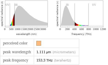   perceived color |  peak wavelength | 1.111 µm (micrometers) peak frequency | 153.3 THz (terahertz)