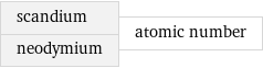 scandium neodymium | atomic number