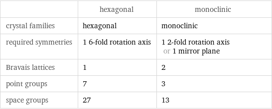  | hexagonal | monoclinic crystal families | hexagonal | monoclinic required symmetries | 1 6-fold rotation axis | 1 2-fold rotation axis or 1 mirror plane Bravais lattices | 1 | 2 point groups | 7 | 3 space groups | 27 | 13