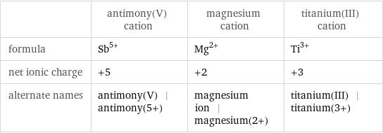  | antimony(V) cation | magnesium cation | titanium(III) cation formula | Sb^(5+) | Mg^(2+) | Ti^(3+) net ionic charge | +5 | +2 | +3 alternate names | antimony(V) | antimony(5+) | magnesium ion | magnesium(2+) | titanium(III) | titanium(3+)