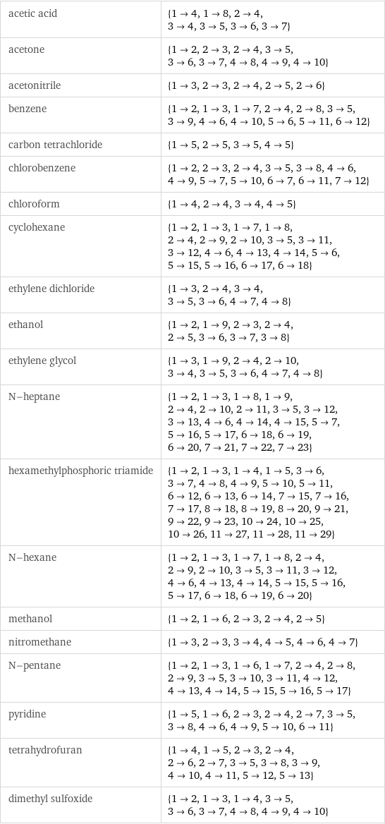 acetic acid | {1->4, 1->8, 2->4, 3->4, 3->5, 3->6, 3->7} acetone | {1->2, 2->3, 2->4, 3->5, 3->6, 3->7, 4->8, 4->9, 4->10} acetonitrile | {1->3, 2->3, 2->4, 2->5, 2->6} benzene | {1->2, 1->3, 1->7, 2->4, 2->8, 3->5, 3->9, 4->6, 4->10, 5->6, 5->11, 6->12} carbon tetrachloride | {1->5, 2->5, 3->5, 4->5} chlorobenzene | {1->2, 2->3, 2->4, 3->5, 3->8, 4->6, 4->9, 5->7, 5->10, 6->7, 6->11, 7->12} chloroform | {1->4, 2->4, 3->4, 4->5} cyclohexane | {1->2, 1->3, 1->7, 1->8, 2->4, 2->9, 2->10, 3->5, 3->11, 3->12, 4->6, 4->13, 4->14, 5->6, 5->15, 5->16, 6->17, 6->18} ethylene dichloride | {1->3, 2->4, 3->4, 3->5, 3->6, 4->7, 4->8} ethanol | {1->2, 1->9, 2->3, 2->4, 2->5, 3->6, 3->7, 3->8} ethylene glycol | {1->3, 1->9, 2->4, 2->10, 3->4, 3->5, 3->6, 4->7, 4->8} N-heptane | {1->2, 1->3, 1->8, 1->9, 2->4, 2->10, 2->11, 3->5, 3->12, 3->13, 4->6, 4->14, 4->15, 5->7, 5->16, 5->17, 6->18, 6->19, 6->20, 7->21, 7->22, 7->23} hexamethylphosphoric triamide | {1->2, 1->3, 1->4, 1->5, 3->6, 3->7, 4->8, 4->9, 5->10, 5->11, 6->12, 6->13, 6->14, 7->15, 7->16, 7->17, 8->18, 8->19, 8->20, 9->21, 9->22, 9->23, 10->24, 10->25, 10->26, 11->27, 11->28, 11->29} N-hexane | {1->2, 1->3, 1->7, 1->8, 2->4, 2->9, 2->10, 3->5, 3->11, 3->12, 4->6, 4->13, 4->14, 5->15, 5->16, 5->17, 6->18, 6->19, 6->20} methanol | {1->2, 1->6, 2->3, 2->4, 2->5} nitromethane | {1->3, 2->3, 3->4, 4->5, 4->6, 4->7} N-pentane | {1->2, 1->3, 1->6, 1->7, 2->4, 2->8, 2->9, 3->5, 3->10, 3->11, 4->12, 4->13, 4->14, 5->15, 5->16, 5->17} pyridine | {1->5, 1->6, 2->3, 2->4, 2->7, 3->5, 3->8, 4->6, 4->9, 5->10, 6->11} tetrahydrofuran | {1->4, 1->5, 2->3, 2->4, 2->6, 2->7, 3->5, 3->8, 3->9, 4->10, 4->11, 5->12, 5->13} dimethyl sulfoxide | {1->2, 1->3, 1->4, 3->5, 3->6, 3->7, 4->8, 4->9, 4->10}