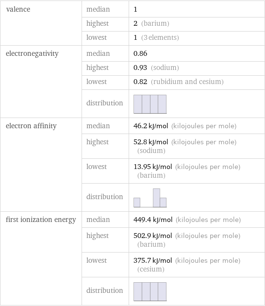 valence | median | 1  | highest | 2 (barium)  | lowest | 1 (3 elements) electronegativity | median | 0.86  | highest | 0.93 (sodium)  | lowest | 0.82 (rubidium and cesium)  | distribution |  electron affinity | median | 46.2 kJ/mol (kilojoules per mole)  | highest | 52.8 kJ/mol (kilojoules per mole) (sodium)  | lowest | 13.95 kJ/mol (kilojoules per mole) (barium)  | distribution |  first ionization energy | median | 449.4 kJ/mol (kilojoules per mole)  | highest | 502.9 kJ/mol (kilojoules per mole) (barium)  | lowest | 375.7 kJ/mol (kilojoules per mole) (cesium)  | distribution | 