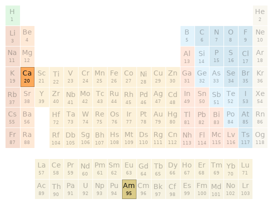 Periodic table location