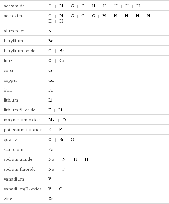 acetamide | O | N | C | C | H | H | H | H | H acetoxime | O | N | C | C | C | H | H | H | H | H | H | H aluminum | Al beryllium | Be beryllium oxide | O | Be lime | O | Ca cobalt | Co copper | Cu iron | Fe lithium | Li lithium fluoride | F | Li magnesium oxide | Mg | O potassium fluoride | K | F quartz | O | Si | O scandium | Sc sodium amide | Na | N | H | H sodium fluoride | Na | F vanadium | V vanadium(II) oxide | V | O zinc | Zn